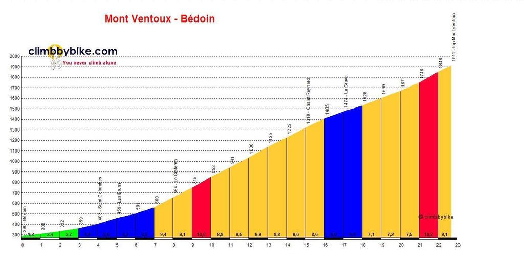 De berg Mont Ventoux We maken een uitstap naar, voor fietsers één van de interessantste bergen van Frankrijk, de " Mont Ventoux". In figuur 2 zie je het profiel van de Mont Ventoux via Bedoin.