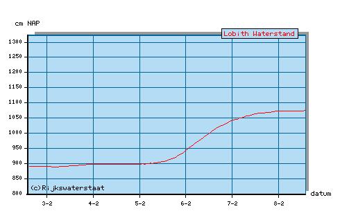 Waterstanden Rijkswaterstaat geeft op zijn website waterstanden. In figuur 6 zie je de historie van de waterstanden van de acht dagen voorafgaand aan 9 februari in 2010 van de Rijn in Lobith.