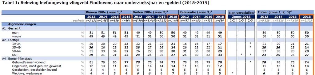 2. Tabellen Bij rapport Beleving leefomgeving rondom vliegveld Eindhoven 2018, vierde meting Toelichting bij de tabellen In de tabellen staan de resultaten van de eerste (2012), tweede (2014), derde