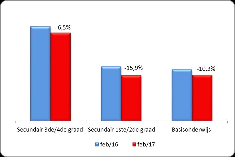 PAGINA 5 Brussel Aanbod leerkrachten Werkzoekende leerkrachten We bekijken de evolutie van het aantal leerkrachten dat bij Actiris als werkzoekende is ingeschreven.