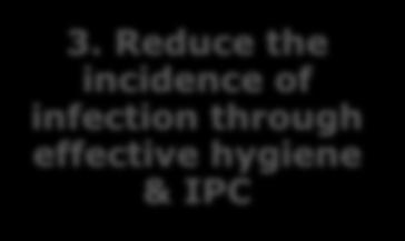 Reduce the incidence of infection