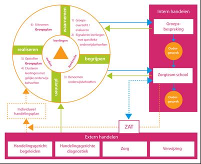 De zorg en begeleiding hebben een belangrijke plaats binnen het onderwijs op onze school. De groepsleerkracht heeft hier de grootste rol in.