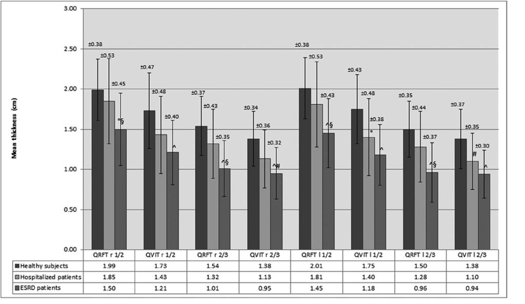 Validiteit en betrouwbaarheid Spierecho Dialyse Afh. van transducer en echografist Voornamelijk bij ouderen en IC onderzocht Valide en betrouwbaar voor spiermassa (t.o.v. MRI, CT-scan en DEXA).