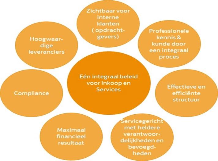 Een efficiënte en duurzame toeleveringsketen Inkoop & Services doet de inkoop voor PostNL in Nederland en werkt samen met de inkoopcollega s van specifieke afdelingen (zoals sourcing, subcontractors,