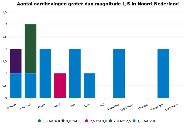 Groningen-gasveld Het totaal aantal aardbevingen in het Groningen-gasveld in 2018 is 90. Hiervan zijn er 15 met een magnitude groter dan 1,5 op de schaal van Richter.