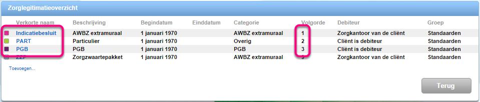 Wijzigen van de volgorde van financieringstypes Om het mogelijk te maken om te stapelen vanuit zowel AWBZ als PGB naar PART, moet de volgorde gewijzigd worden.