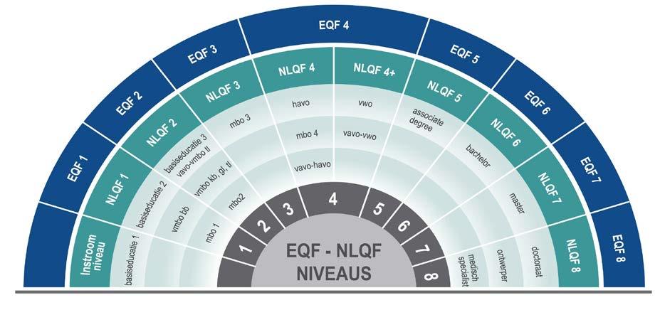 20190099/1179 3/14 leeruitkomsten van het EQF-niveau 1 liggen. 10 Binnen het EQF-niveau 4 kent het NLQF verder een niveau 4+ om het vwo te kunnen onderscheiden van het havo en de mbo 4-opleidingen.