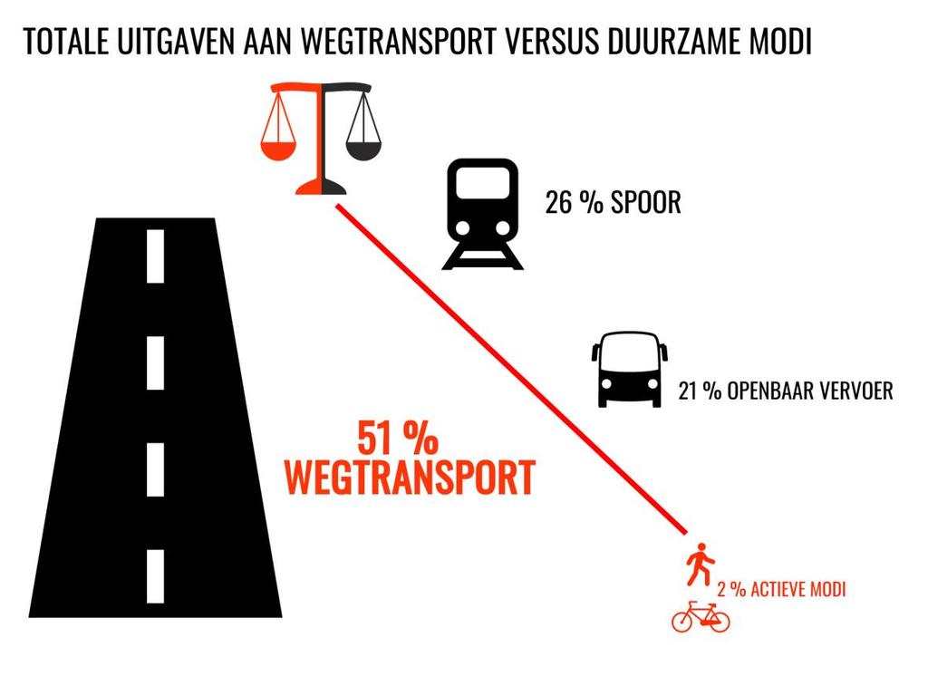 Samenvatting Het vertrekpunt van deze studie is de observatie dat bij een ongewijzigd beleid het individuele autogebruik dominant blijft.