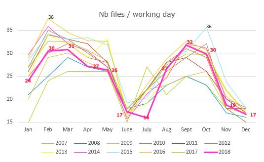 Wij willen echter onmiddellijk de aandacht vestigen op het feit dat de statistieken geheel afhankelijk zijn van wat de aanvragers verklaren bij hun inschrijving op de website en van wat zij aangeven