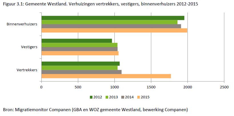 3.3 Woningbouwprogrammering Tot 2030 bouwt gemeente Westland 800 nieuwe woningen. In Kwintsheul zijn de volgende plannen gerealiseerd en in aanbouw: 19.