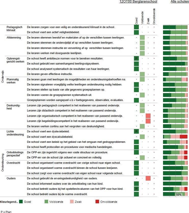 3 Basisondersteuning Deze figuur geeft de beoordelingen weer van de school op de