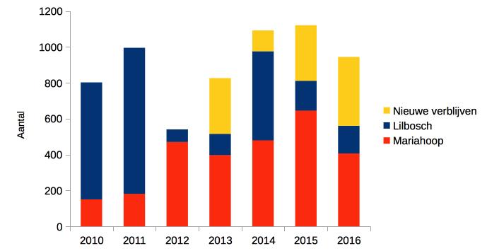 Hieronder worden enkele opvallende zaken uitgelicht: - Verhouding jongen In juli 2015 telden we op 579 zekere adulten 294 juvenielen (0,5 jong per adult).