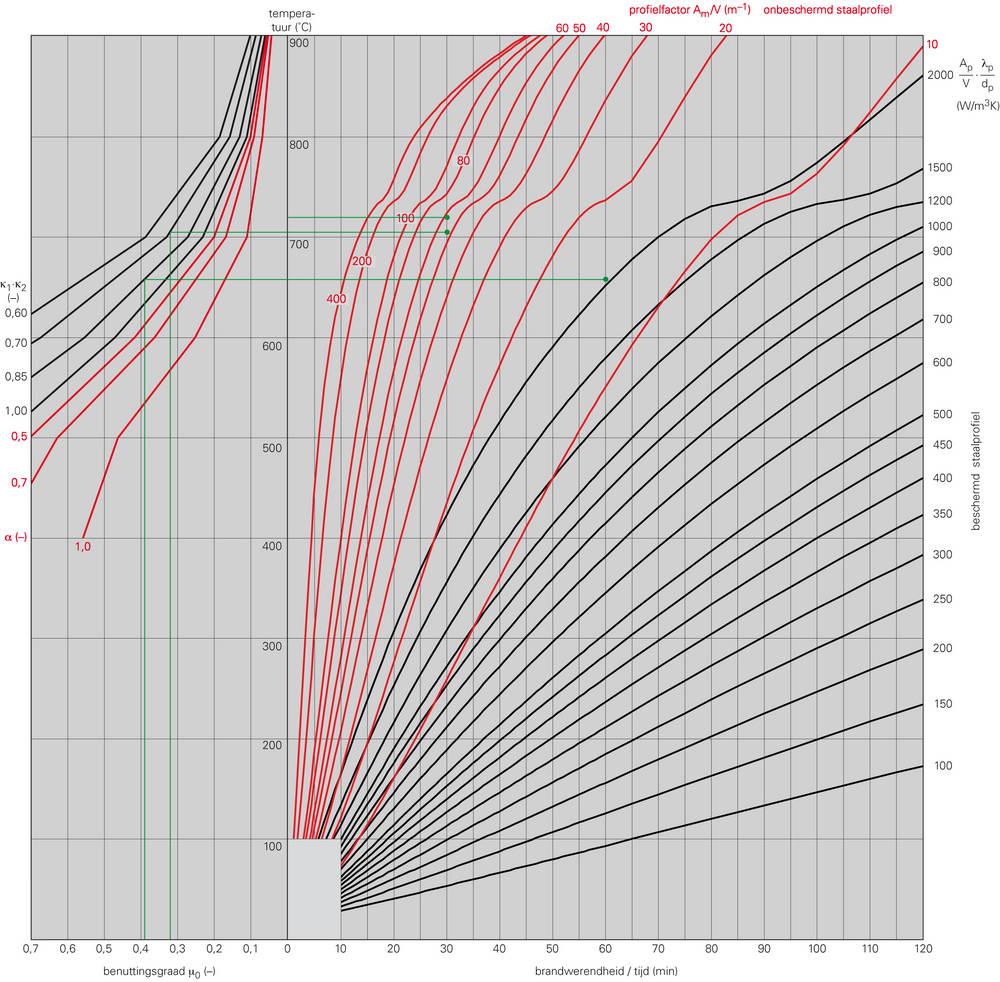 Traditioneel brandontwerp Nomogram vb