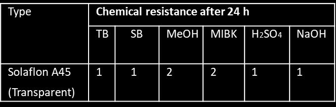 (12*1µl GD/12,56 cm² 80% HR, 32 C, 16 hour) Breakthrough in 24 hours (µg/cm²) < 0,1 Bekende Solaflon Chemical resistance Score: 1: no