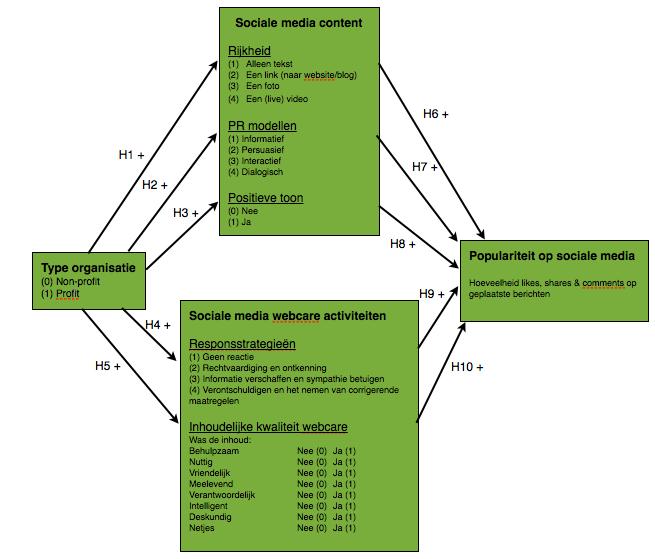 Hoeveelheid likes Hoeveelheid shares Hoeveelheid comments 1 1 1 Noot: N = 88 Conceptueel model In figuur 1 staan de variabelen en de verwachte relaties tussen deze variabelen binnen dit onderzoek