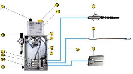 VOOR WERKTUIGEN Technische info compleet sproeisysteem Enkele unieke voordelen met micro-lubrication: De olie wordt nevelvrij (*) en zeer fijn gesproeid om werktuigen te beschermen; 90% minder