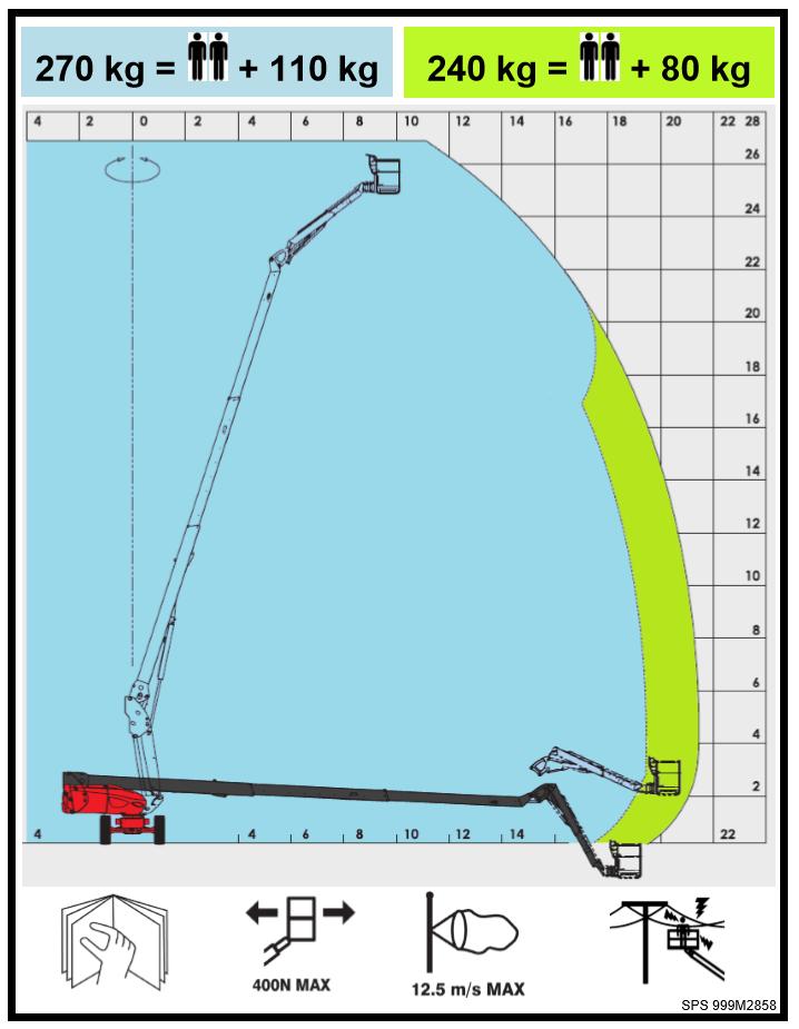 3.3. Werkbereikdiagram