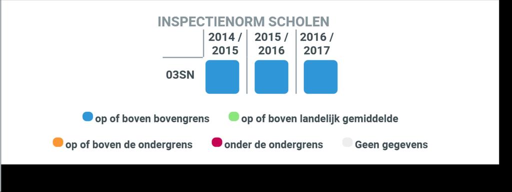 3. Rekenen en wiskunde De scores zijn bij alle groepen een 4.0 of hoger. De score van M5, die opvallend laag was, is flink verbeterd. (2,9 4.