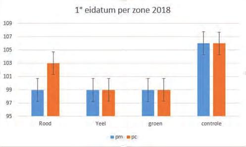 Voor het broedseizoen 2018, konden we de locaties van alle Vlaamse nestkasten projecteren op de omgevingskaart die gemaakt werd voor het Speedy project; een Vlaams project waarin verschillende