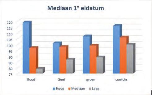 Voor elk hok werd gekeken naar de graad van verstedelijking: Sterk verstedelijkte gebieden (rood), semi-verstedelijkte gebieden (geel) en nietverstedelijkte gebieden (groen).