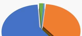 4.1.2 Scope 2: Indirecte CO 2-emissie De indirecte CO 2-emissie is gemeten en berekend als 0 ton CO 2, 0% van de totale footprint.