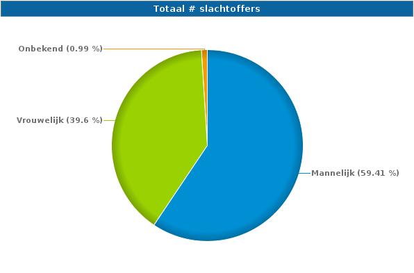 Leeftijd slachtoffers Leeftijd categorie Totaal slachtoffers -18 0 3 20 23 18-24 0 1 24 25 25-34 0 5 32 37 35-64 1 16 71 88 65+ 0 3 26 29 Onbekend 0 0 0 0 Totaal 1 28 173 202 Geslacht slachtoffers