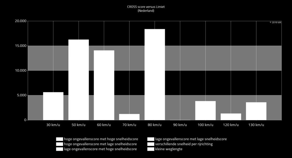 Dit blijkt uit de volgende onderzoeksresultaten: Relatief gezien heeft Functieklasse 1 (vooral snelwegen) een opvallend hoge ongevallenscore (ongeveer 70% van de wegen) en een