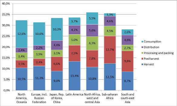 2. Is het een NL/westers probleem? FAO, 2011 3. Waardoor ontstaat voedselverspilling? Technologische oorzaken Bv.