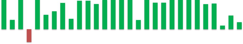 Overnachtingen Amsterdam % verandering 2013, 2014 tm ytd mei 2015 25% 2013 2014 2015 20% 15% 10% 5% Mei April Maart Februari Januari December November Oktober September Augustus Juli Juni Mei April