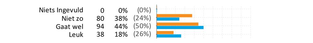 O.G. Heldringschool, Den Haag Rubriek 6 Rekenen en taal percentages 22. Hoe leuk vind je rekenen? 23.