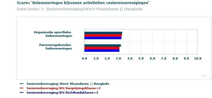 We zien geen significante verschillen tussen de senioren uit Hooglede en de gemiddelde senior uit een gemeente met eenzelfde vergrijzingsgraad en de gemiddelde senior uit een gemeente met eenzelfde