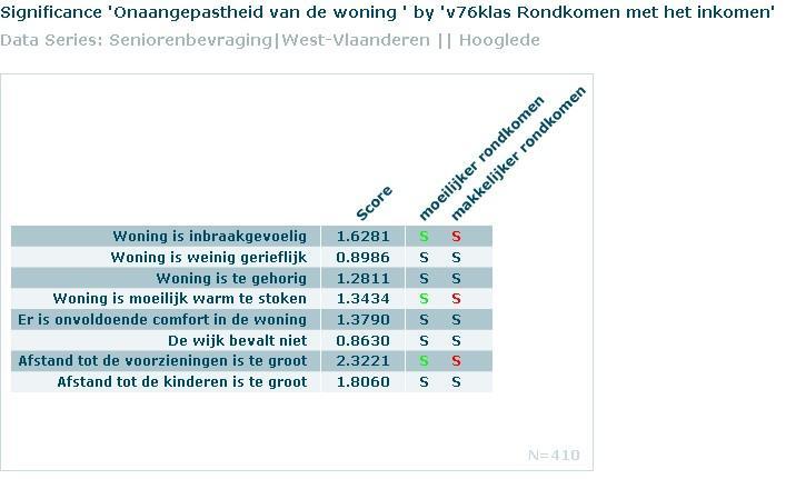 rondkomen voor: woning is te duur, woning is inbraakgevoelig,