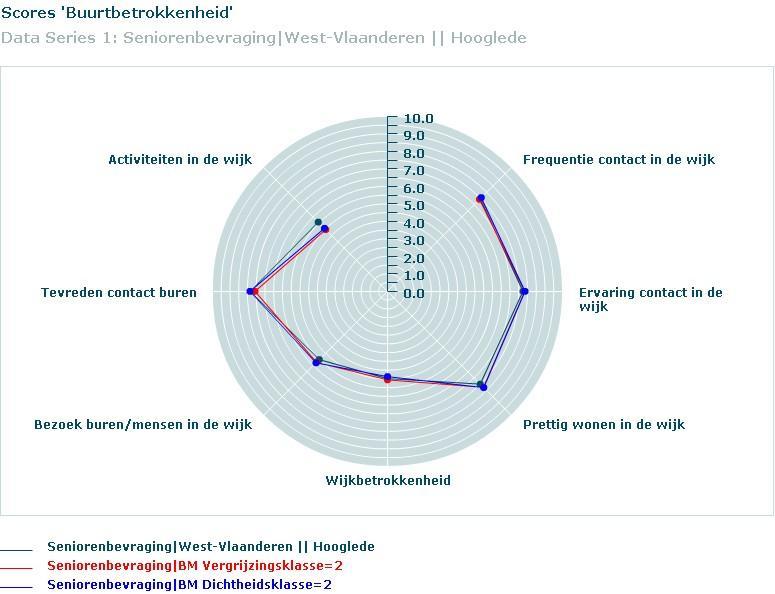 In vergelijking met een gemeente met eenzelfde vergrijzingsgraad, scoort Hooglede hoger voor tevreden contact buren en activiteiten in de wijk ; maar lager voor prettig wonen in de wijk en bezoek