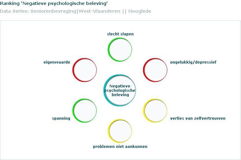 NEGATIEVE PSYCHOLOGISCHE BELEVING Vraag 30 uit de vragenlijst stelt: Wanneer u de afgelopen weken in beschouwing neemt, in welke mate bent u het dan eens met volgende uitspraken?