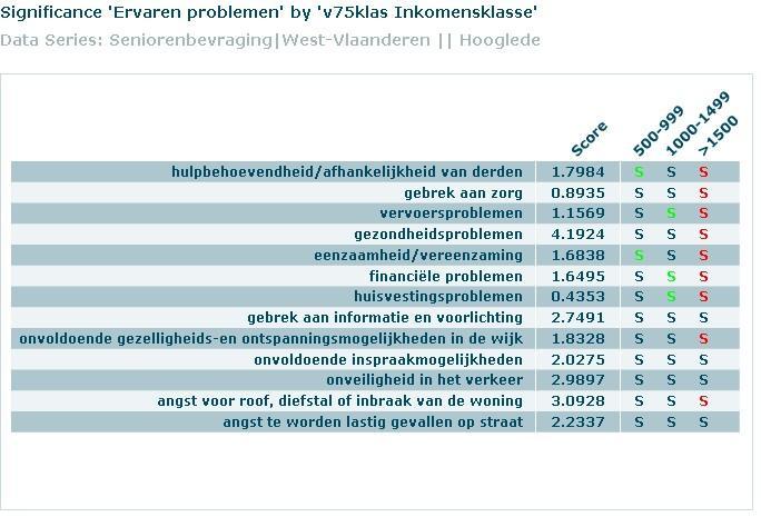 Senioren met een inkomen onder de 1000 hebben reeds meer ervaring met volgende problemen: hulpbehoevendheid/ afhankelijkheid van derden en eenzaamheid/ vereenzaming.