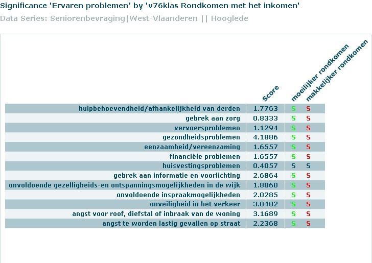 Senioren die moeilijker rondkomen hebben reeds meer problemen ervaren met: hulpbehoevendheid/ afhankelijkheid van derden, gebrek aan zorg, vervoersproblemen, gezondheidsproblemen, eenzaamheid/