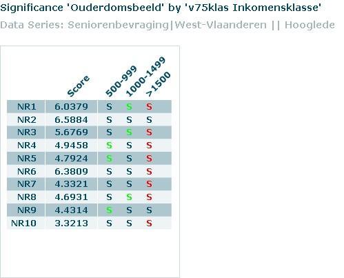 Senioren met een inkomen onder de 1000 euro scoren hoger (wat wijst op een negatiever ouderdomsbeeld) voor volgende items: Ik heb er moeite mee om tot de ouderen te behoren, Sommige mensen doen alsof