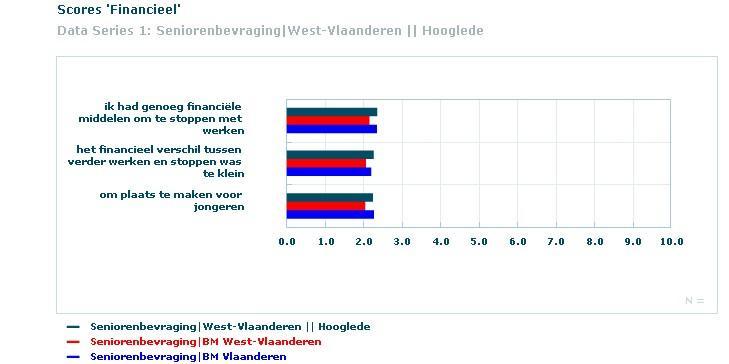 2. Financieel In vergelijking met de gemiddelde senior uit West- halen de senioren uit Hooglede volgende redenen meer aan om op (vervroegd) pensioen te gaan: ik had genoeg financiële middelen om te