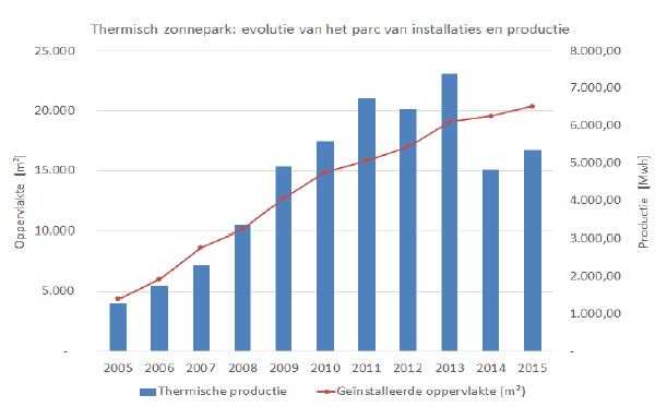 De waargenomen groei sinds 2013 (+13% ten opzichte van 2012) is vooral toe te schrijven aan de nieuwe grote installaties die in bedrijf werden genomen in/door ondernemingen. 1.