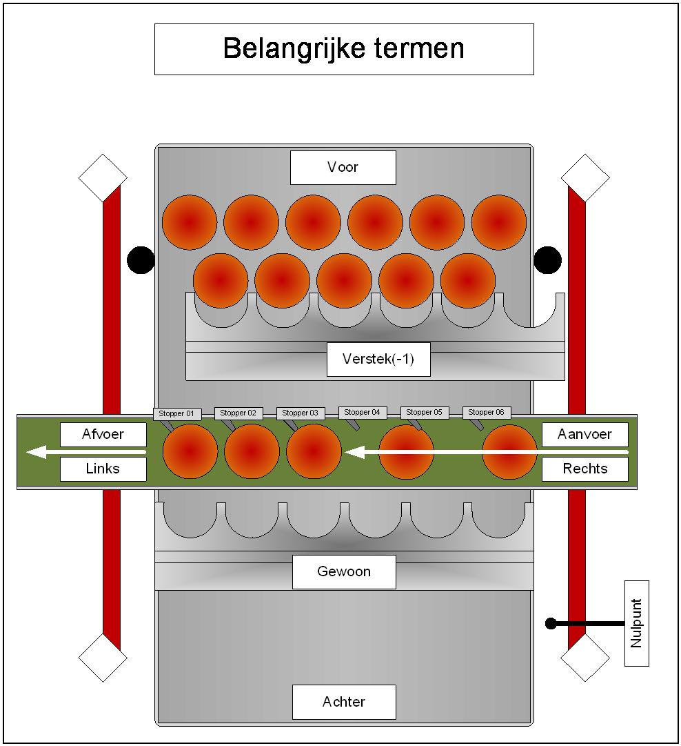 3.2 Belangrijke termen 3.3 Opties Afhankelijk van de gebruiksintensiteit en klantwensen kan deze machine worden uitgerust met verschillende opties. Raadpleeg hiervoor uw verkoopadviseur.