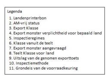 Uitleg partij kenmerken (zie dia 13) 6. Klasse vanuit teelt. Klasse I of ST of EU bestemming 7. Export monster aangevraagd is zichtbaar na DKL aanvraag door de exporteur 8.