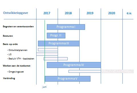 7 Tijdpad 7.1 Ambitieus tijdpad De ontwikkelagenda beslaat een periode van twee en een half jaar (juli 2017 tot januari 2020).