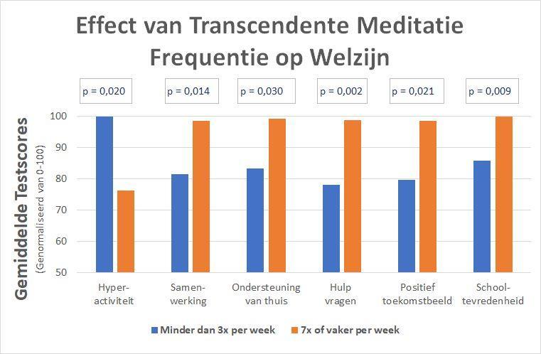 Figuur 5. Duidelijke zichtbare verbetering van psychologische indicatoren bij toename van frequente Transcendente Meditatie.