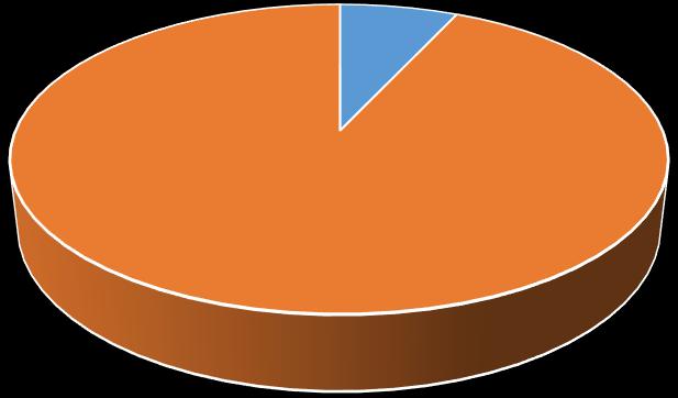 4. Bent u op de hoogte van het bestaan van de WIJ-teams? 27% 73% 5. Weet u waar u het WIJ-team bij u in de buurt kunt vinden? 30% 70% 6.