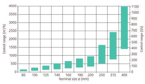 1 2 0 1 6 0 m 3 /h 120 160 m 3 /h 1 2 0 1 6 0 m 3 /h 120 160 m 3 /h ICV-C-H Ronde constant volumeregelaar Diameter V V (l/s) P min (Pa) Diameter V V (l/s) P min (Pa) 75 120 20,8 27,8 33,3 38,9 600