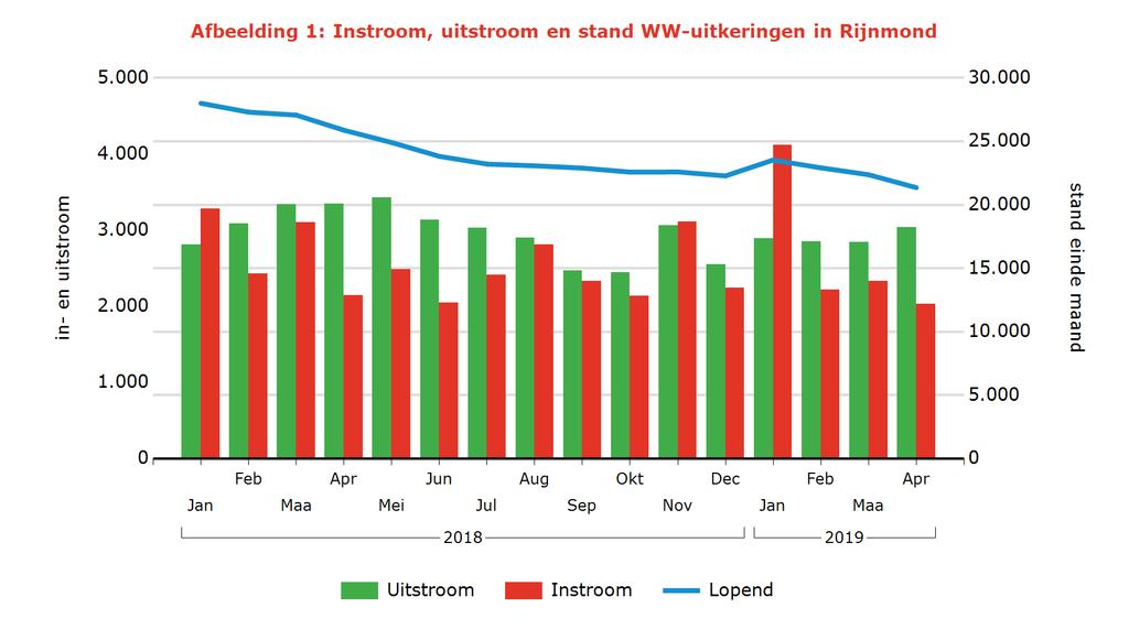 Tabel 2: Kenmerken WW-uitkeringen Arbeidsmarktregio Stand Aandeel mutatie mutatie Aandeel Jaarmutatie Apr 2019 % Mrt 2019 Apr 2018 % Apr 2018 Rijnmond 21.357 100% -5% -17% 100% -18% Geslacht Man 10.