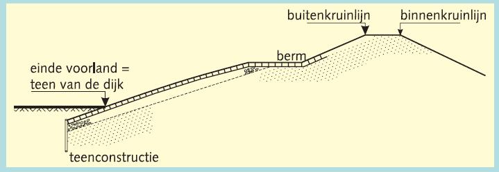 nl) Indien de berekenende kruinhoogte voor 2206 hoger is dan de huidige kruinhoogte, wordt het buitentalud van de berm tot en met de buitenkruinlijn onder dezelfde helling doorgezet.