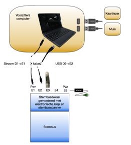 5.7. Diagnose van de voorzitterscomputer De voorzitterscomputer wordt geïnstalleerd met alle geleverde randapparatuur en een volledig gemonteerde stembus (plastic opvangbak + deksel met scanner en