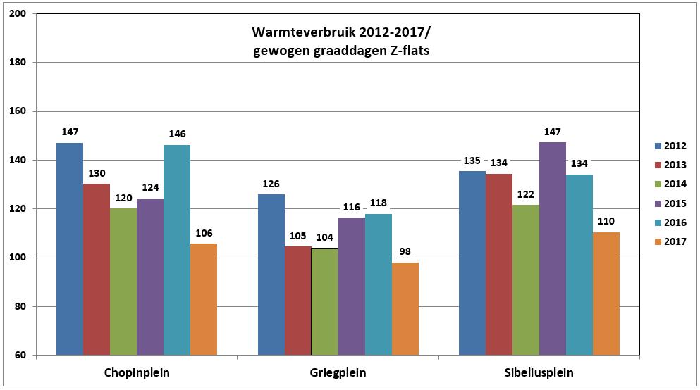 Warmteverbruik 2012-2017 Z-flats Schiedam 2016 Griegplein: maanden juni, juli en augustus géén levering, 2016 Chopinplein: maand september géén levering.