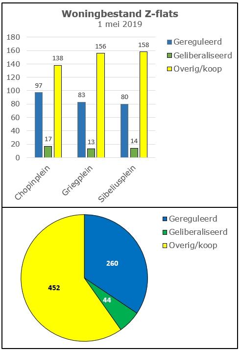 Warmteverbruik 2012-2017 Z-flats Schiedam Omdat daarna woningen boven de toenmalige liberalisatiegrens ter verhuur werden aangeboden, is een aantal geliberaliseerd verhuurd.